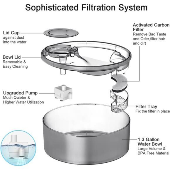 Dog Water Fountain, 170oz/1.3Gallon/5L Large Automatic Pet Water Dispenser - Picture 5 of 7